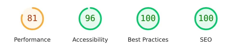 PageSpeed Mobil: Performanță 81, Accesibilitate 96, Bune practici 100, SEO 100