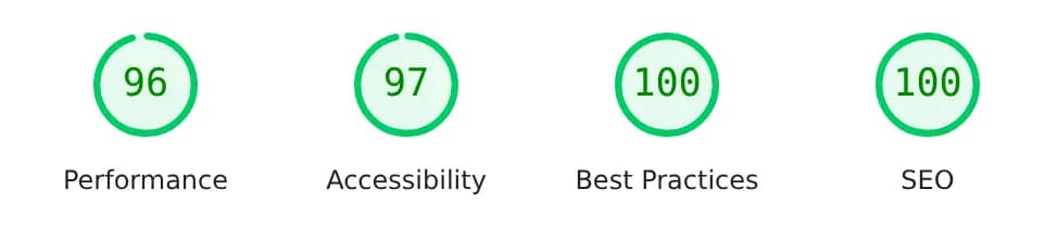PageSpeed Mobil: Performanță 96, Accesibilitate 97, Bune practici 100, SEO 100