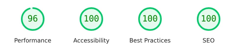 PageSpeed Mobil: Performanță 96, Accesibilitate 100, Bune practici 100, SEO 100