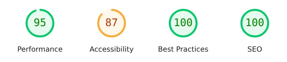 PageSpeed Mobil: Performanță 95, Accesibilitate 87, Bune practici 100, SEO 100